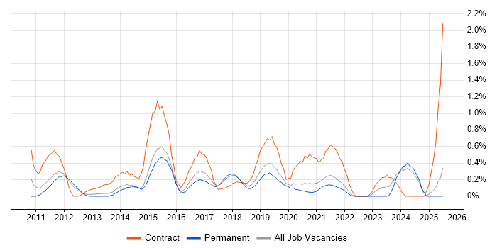 Job vacancy trend for vCenter Server in Southampton