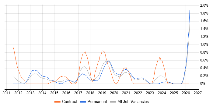 Veeam job vacancy trend in Southampton