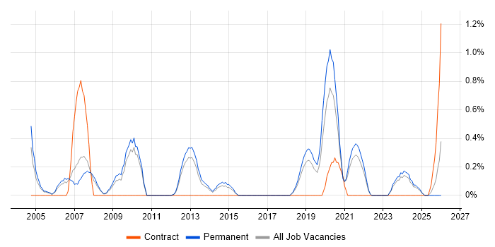 Verilog job vacancy trend in Southampton