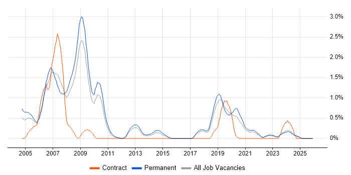 VHDL job vacancy trend in Southampton