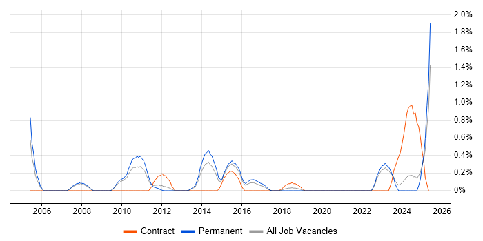 Job vacancy trend for Video Editing in Southampton Job vacancy trend for Video Editing in Southampton