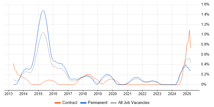 Job vacancy trend for Virtual Environments in Southampton