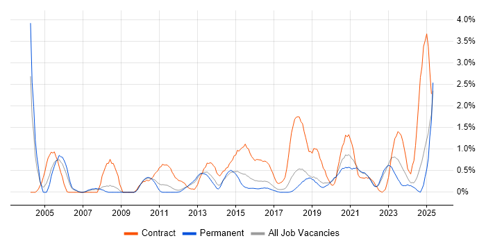Job vacancy trend for Virtual Machines in Southampton