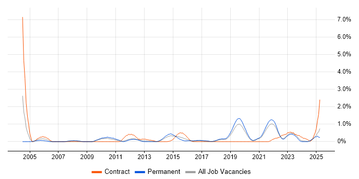 Job vacancy trend for Virtual Team Management in Southampton