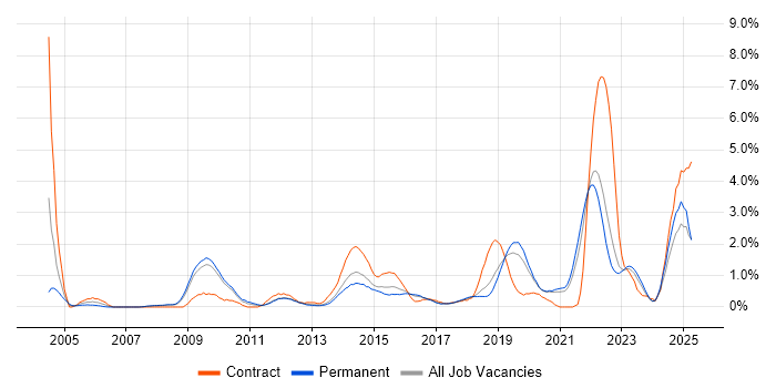 Job vacancy trend for Virtual Team in Southampton