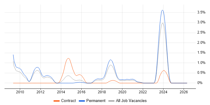 VirtualBox job vacancy trend in Southampton