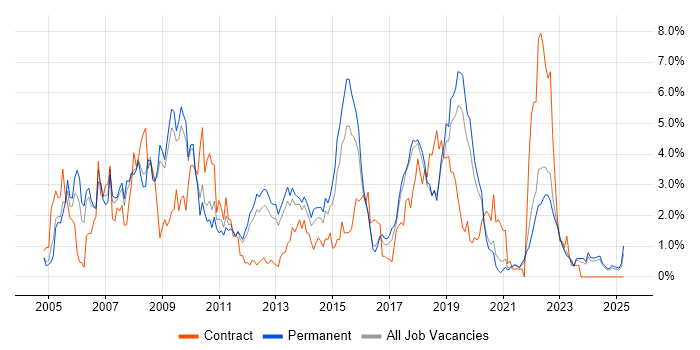 Job vacancy trend for Visual Studio in Southampton Job vacancy trend for Visual Studio in Southampton