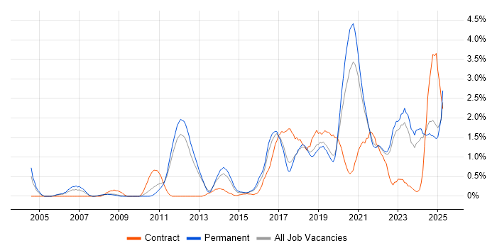 Job vacancy trend for Visualisation in Southampton