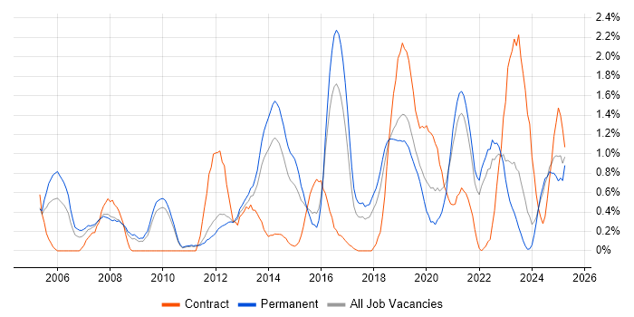 Job vacancy trend for VLAN in Southampton