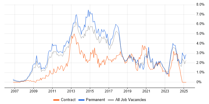 Job vacancy trend for VMware Infrastructure in Southampton Job vacancy trend for VMware Infrastructure in Southampton