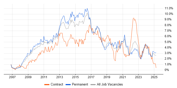 Job vacancy trend for VMware in Southampton Job vacancy trend for VMware in Southampton