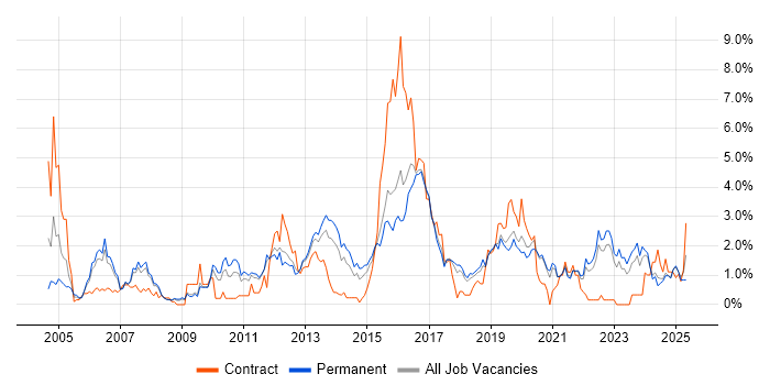 Job vacancy trend for VoIP in Southampton