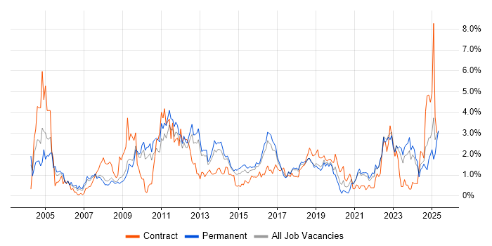 Job vacancy trend for VPN in Southampton Job vacancy trend for VPN in Southampton