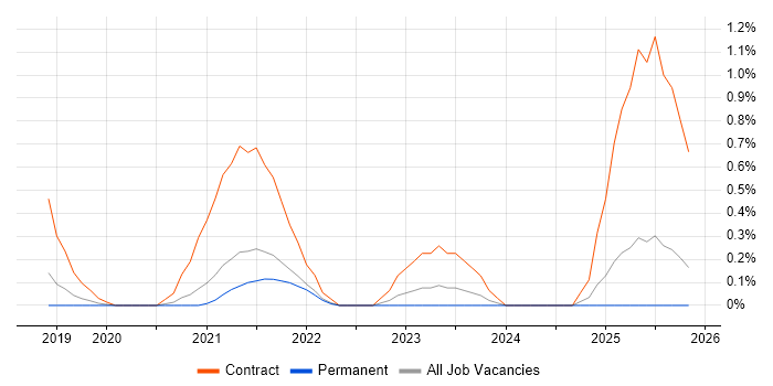 VSAN job vacancy trend in Southampton