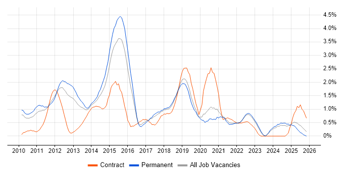 vSphere job vacancy trend in Southampton