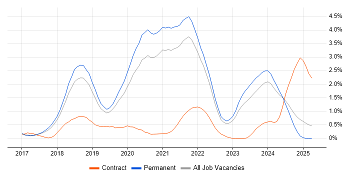 Job vacancy trend for Vue in Southampton