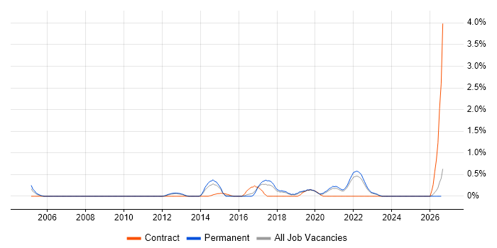 Vulnerability Assessment job vacancy trend in Southampton