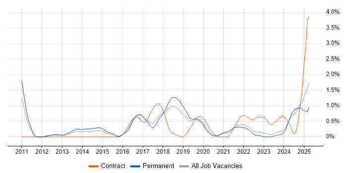 Job vacancy trend for Vulnerability Management in Southampton