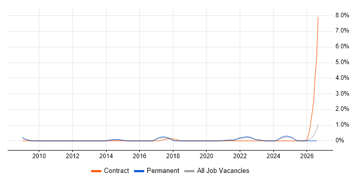 Vulnerability Remediation job vacancy trend in Southampton