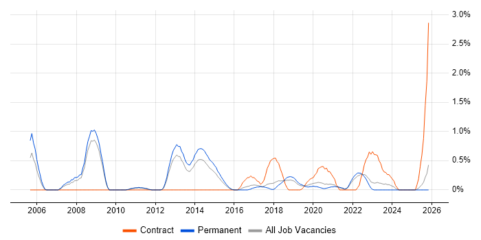 Vulnerability Scanning job vacancy trend in Southampton