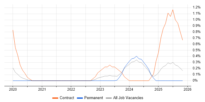 VxRail job vacancy trend in Southampton