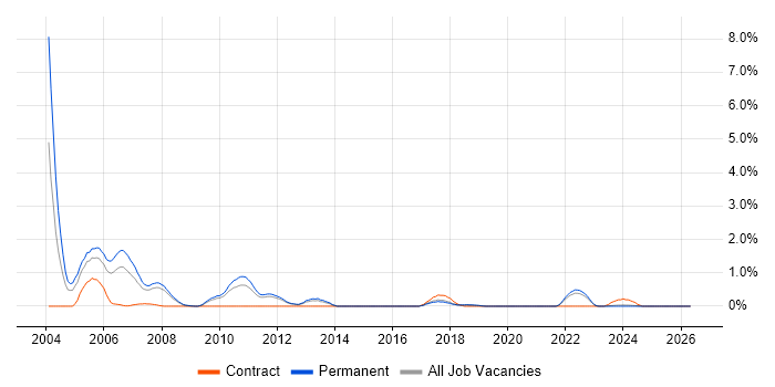 VxWorks job vacancy trend in Southampton