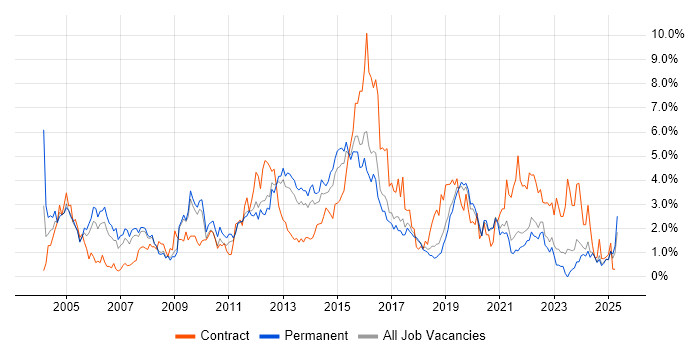 Job vacancy trend for WAN in Southampton Job vacancy trend for WAN in Southampton