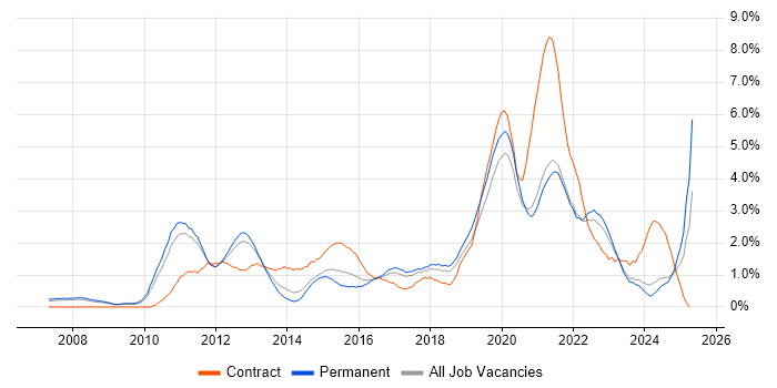 Job vacancy trend for Waterfall in Southampton Job vacancy trend for Waterfall in Southampton
