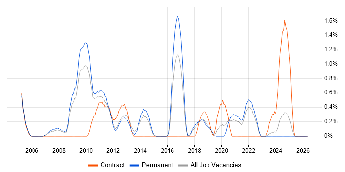 Web Analytics job vacancy trend in Southampton
