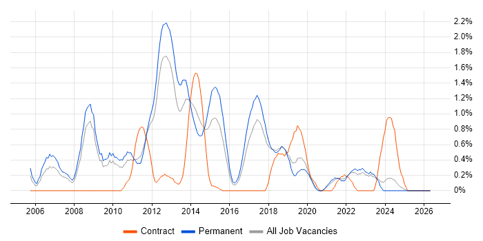 Web Application Development job vacancy trend in Southampton