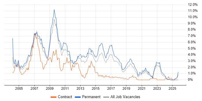 Web Developer job vacancy trend in Southampton