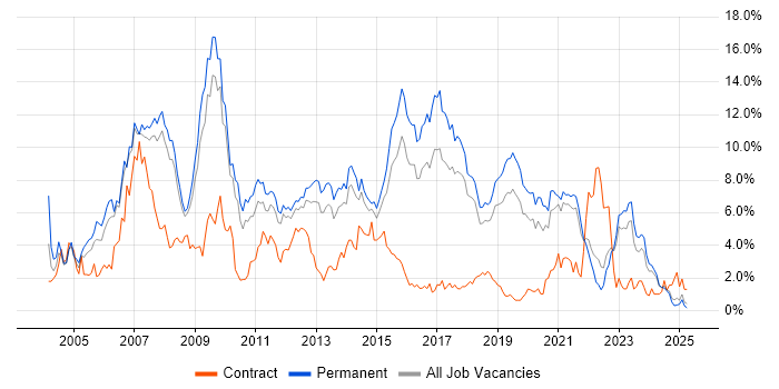 Job vacancy trend for Web Development in Southampton
