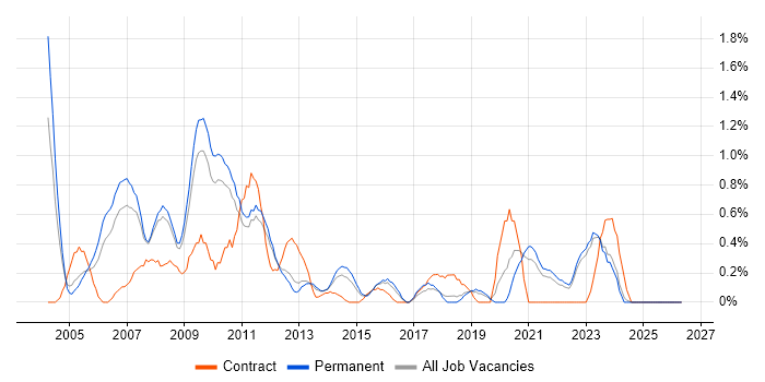 Web Manager job vacancy trend in Southampton