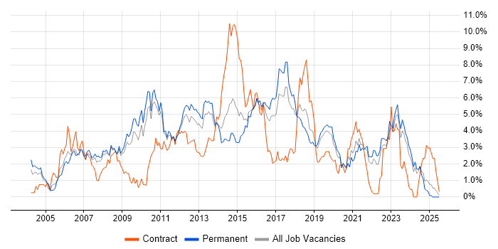 Job vacancy trend for Web Services in Southampton