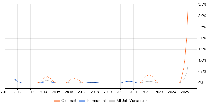 Job vacancy trend for webMethods in Southampton