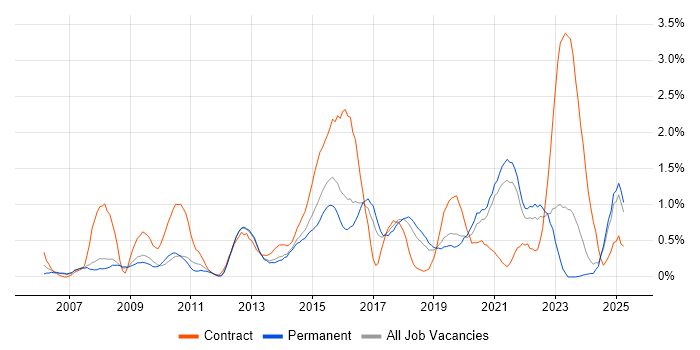 Job vacancy trend for Wi-Fi in Southampton Job vacancy trend for Wi-Fi in Southampton