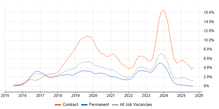 Windows 10 job vacancy trend in Southampton