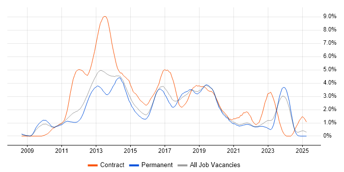 Job vacancy trend for Windows 7 in Southampton