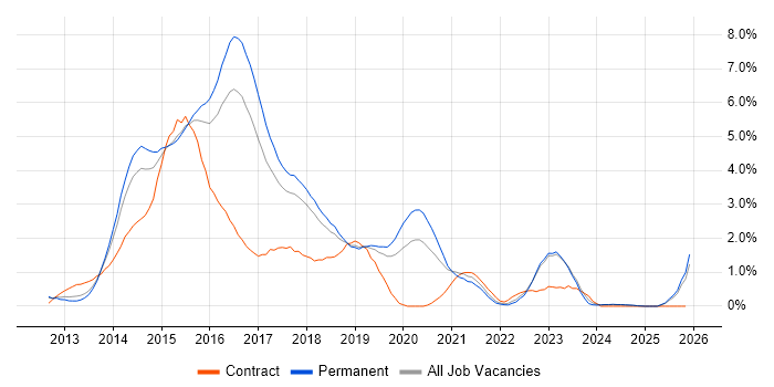 Windows Server 2012 job vacancy trend in Southampton