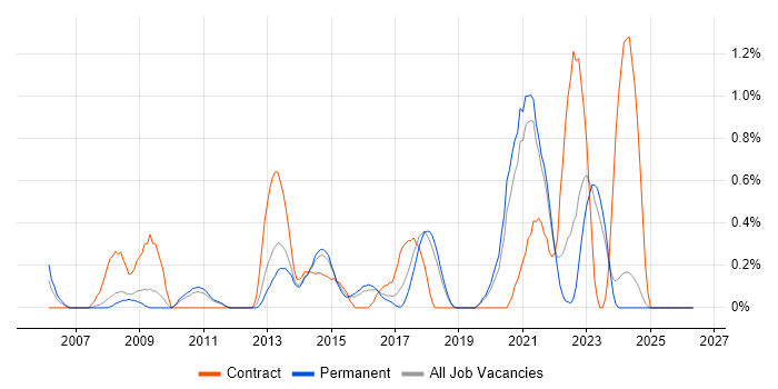Windows Server Engineer job vacancy trend in Southampton
