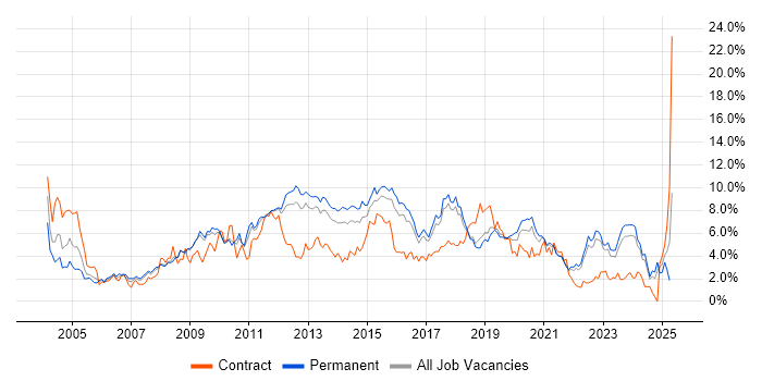 Job vacancy trend for Windows Server in Southampton