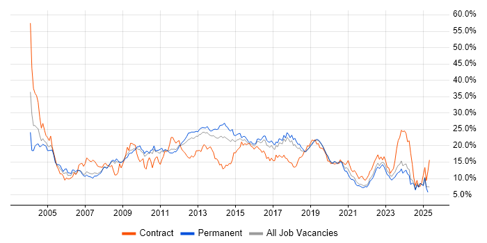 Job vacancy trend for Windows in Southampton