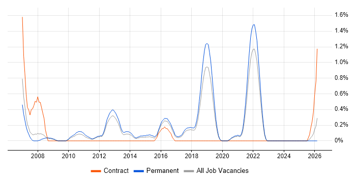 WinForms Developer job vacancy trend in Southampton