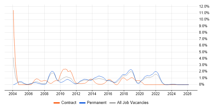 WinForms job vacancy trend in Southampton