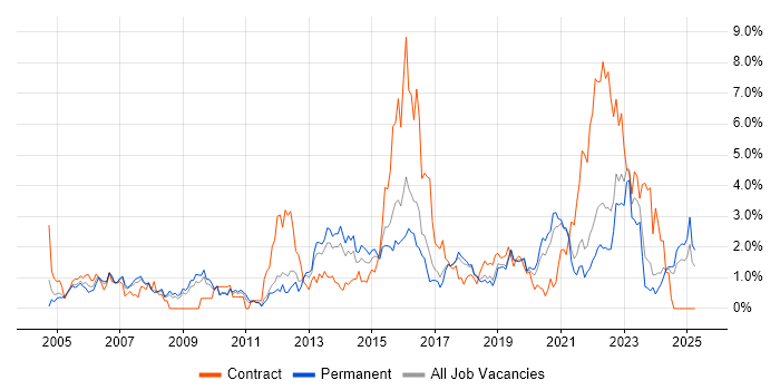 Job vacancy trend for Wireless in Southampton Job vacancy trend for Wireless in Southampton