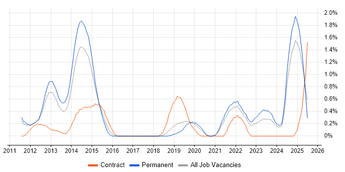 Job vacancy trend for Wireshark in Southampton