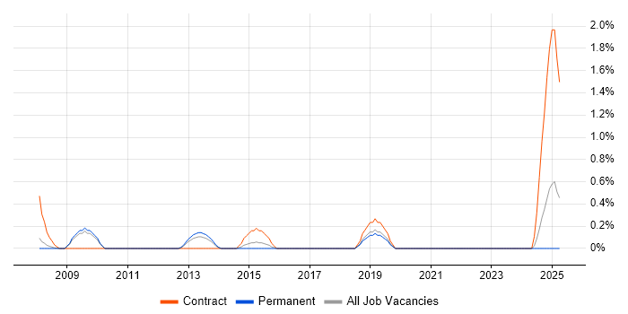 Job vacancy trend for WMI in Southampton