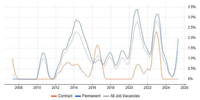 Job vacancy trend for WordPress in Southampton Job vacancy trend for WordPress in Southampton