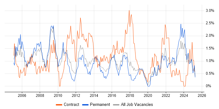 Job vacancy trend for Workflow in Southampton