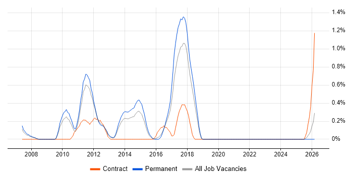 WPF Developer job vacancy trend in Southampton
